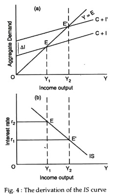 The derivation of the IS Curve