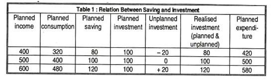 Relation between Saving and Investment