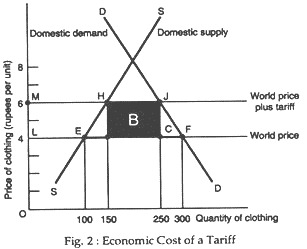 Economic Cost of a Tariff