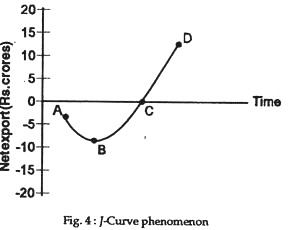 J-Curve Phenomenon