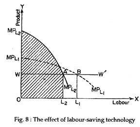 The effect of labour-saving technology