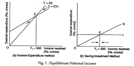 Equilibrium National Income