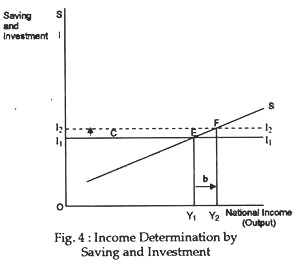 Income Determination by Saving and Investment