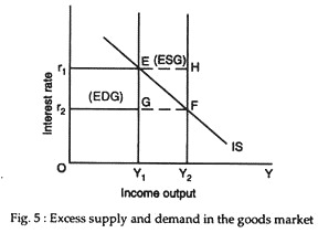 Excess supply and demand in the goods market