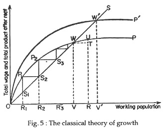 The classical theory of growth