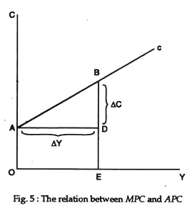 The relation between MPC and APC