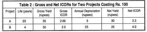 Incremental Capital Output Ratio (ICOR): Definition and Formula