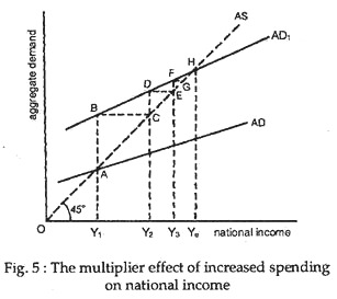 The multiplier effect of increased spending on national income
