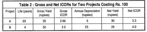 Table 2: Gross and Net ICORs