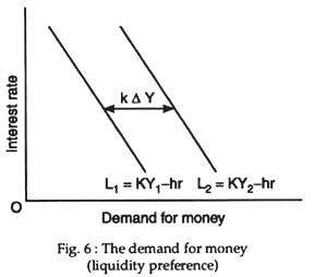 The demand for money