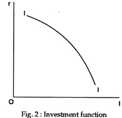 Investment function