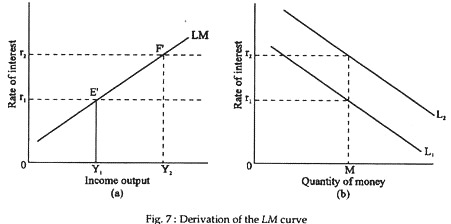 Derivation of the LM curve