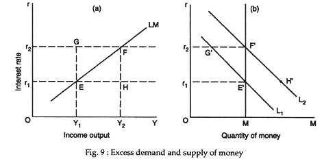 Excess demand and supply of money