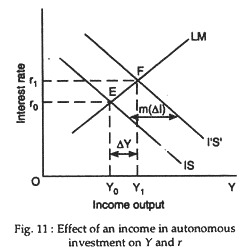 Effect of an income in autonomous investment on Y and r