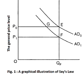 A graphical illustration of Say's Law