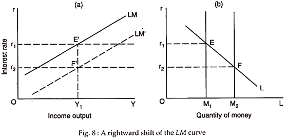 A rightward shift of the LM curve