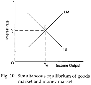 Simultaneous equilibrium of goods market and money market