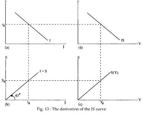 The Derivation of IS curve
