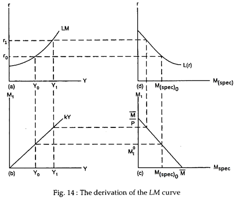 The derivation of the LM curve