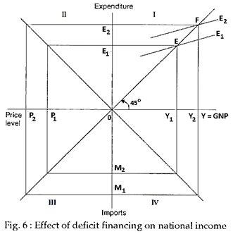 Effect of deficit financing on national income