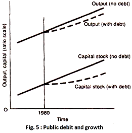 Public debt and growth