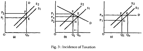 Incidence of Taxation