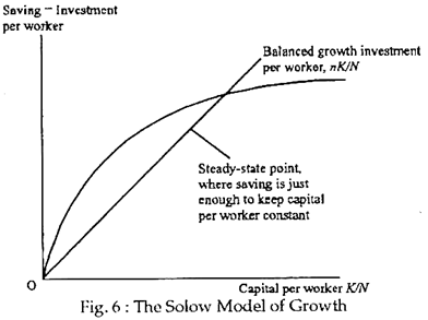 The solow model of growth