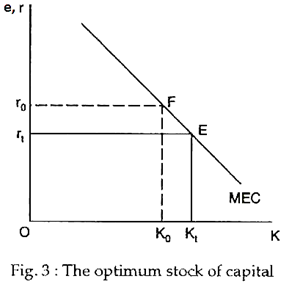 The optimum stock of capital