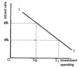Induced effects of investment