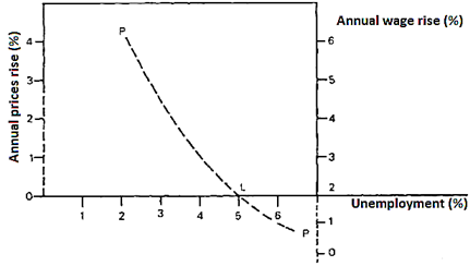 The Phillips Curve