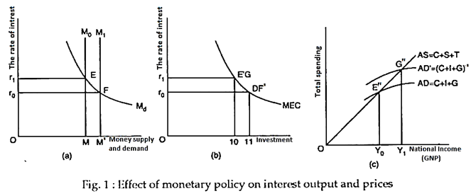 Effect of moneatry policy on interest output and prices