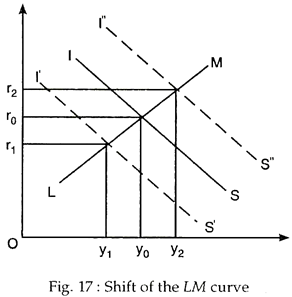 Shift of the LM Curve