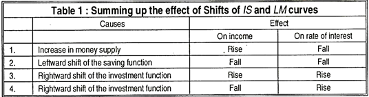 Table 1: Summing up the effect of Shifts of IS and LM Curves
