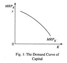 The Demand Curve of Capital