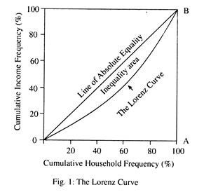 Lorenz Curve