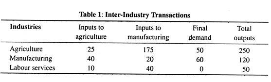 Inter-Industry Transactions