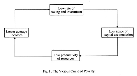 The Vicious Circle of Poverty
