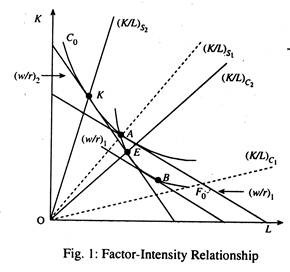 Factor-Intensity Relationship