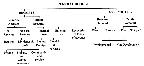 Central Budget