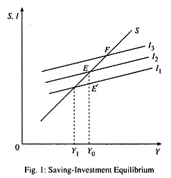 Saving-Investment Equilibrium