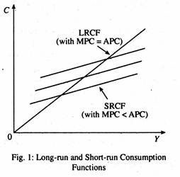 Long-run and Short-run Consumption Functions