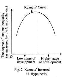 kuznets inverted inequality hypothesis