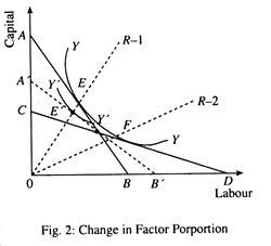 Change in Factor Porportion