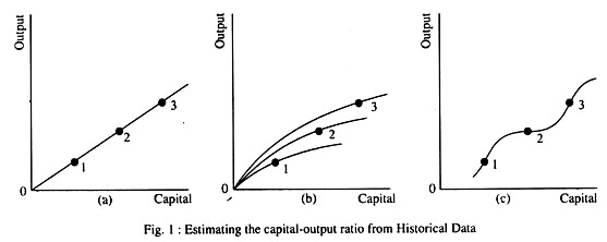 Estimating the capital-output ratio from Historical Data