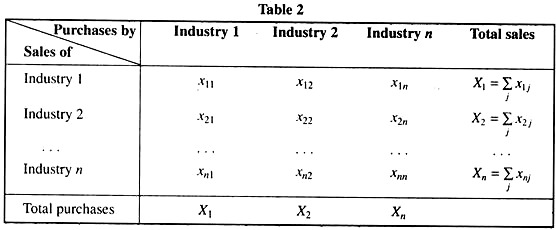 Industries