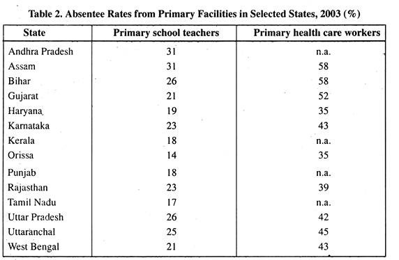 Absentee Rates from Primary Facilities