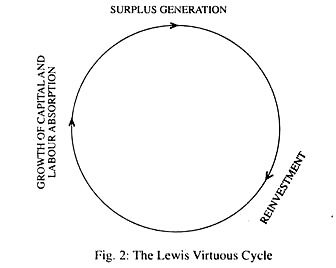 The Lewis Virtuous Cycle