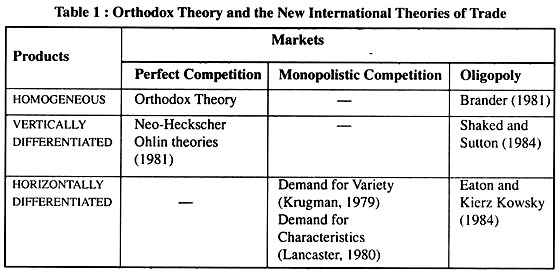 Orthodox Theory and the New International Theories of Trade