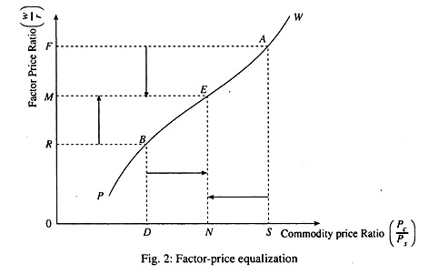 Factor-price equalization