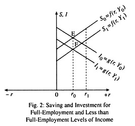 Saving and Investment for Full-Employment and Less than Full-Employment Levels of Income